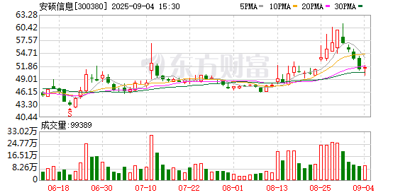 联美配资 安硕信息：8月15日召开董事会会议