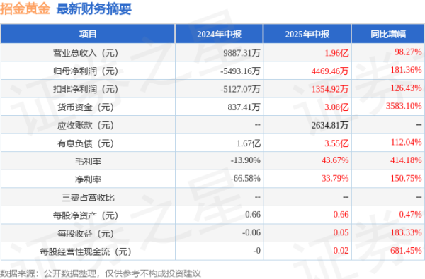 维嘉资本 招金黄金(000506)2025年中报简析: 营收净利润同比双双增长, 盈利能力上升