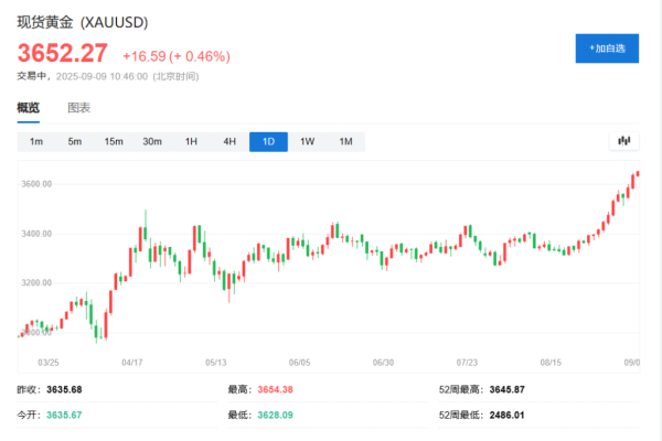 通牛网 3650美元！金价新高之际，高盛：市场看涨黄金的情绪前所未有