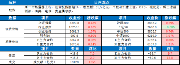 九连阳 0610东吴宏观股指每日观点 |指数震荡上行 CRO概念领涨