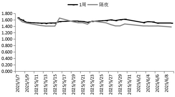 牛势策略 市场利率持续走低